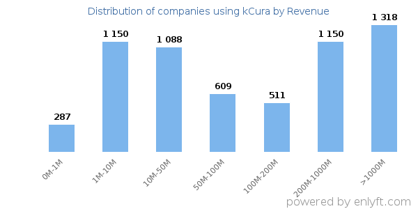 kCura clients - distribution by company revenue