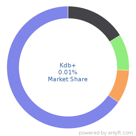 Kdb+ market share in Analytics is about 0.01%