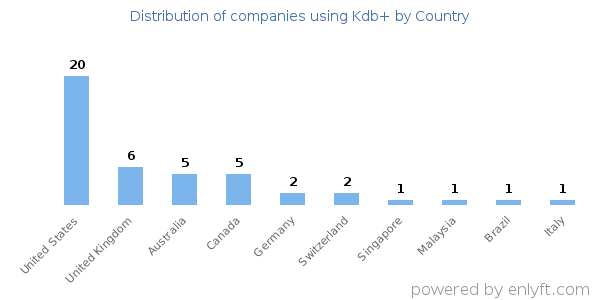 Kdb+ customers by country