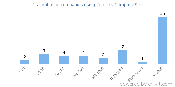 Companies using Kdb+, by size (number of employees)