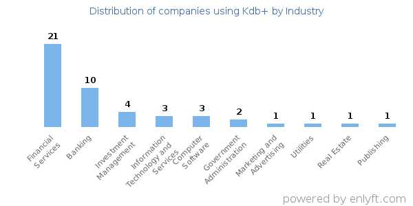Companies using Kdb+ - Distribution by industry