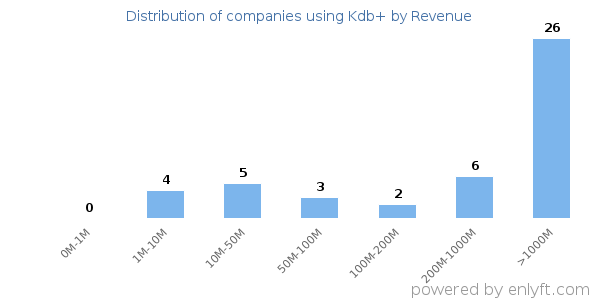 Kdb+ clients - distribution by company revenue