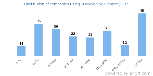 Companies using KDevelop, by size (number of employees)