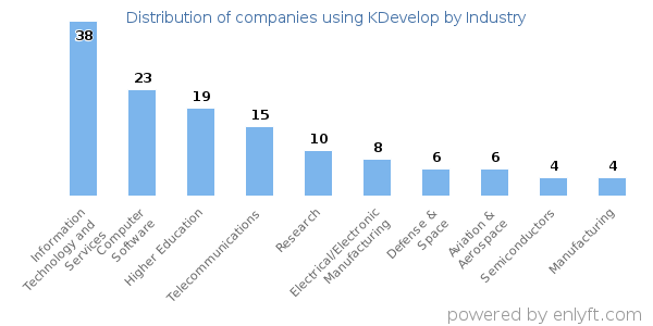 Companies using KDevelop - Distribution by industry