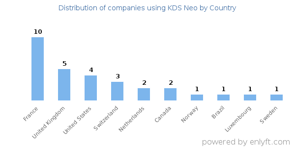 KDS Neo customers by country