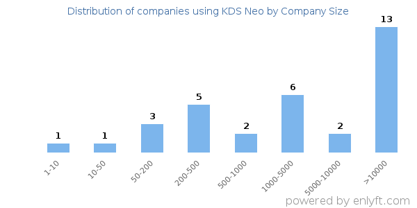 Companies using KDS Neo, by size (number of employees)