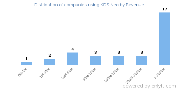KDS Neo clients - distribution by company revenue