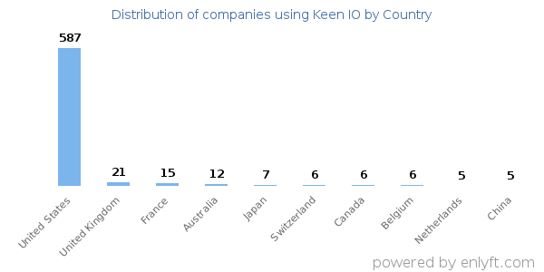 Keen IO customers by country