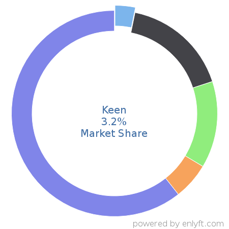 Keen market share in Business Intelligence is about 3.37%