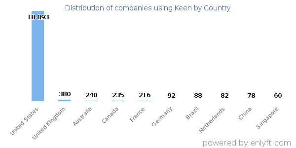 Keen customers by country