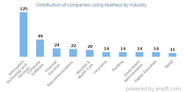 Companies using KeePass - Distribution by industry