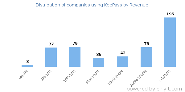 KeePass clients - distribution by company revenue