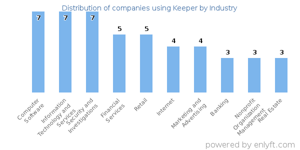 Companies using Keeper - Distribution by industry