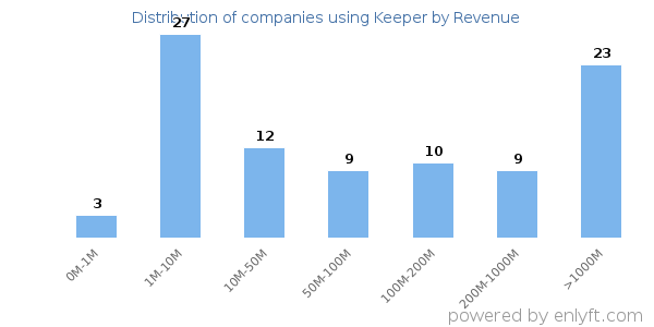 Keeper clients - distribution by company revenue
