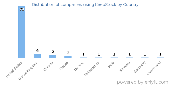 KeepStock customers by country