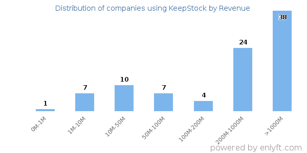 KeepStock clients - distribution by company revenue