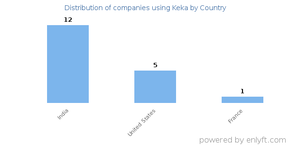Keka customers by country