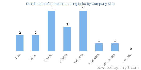 Companies using Keka, by size (number of employees)