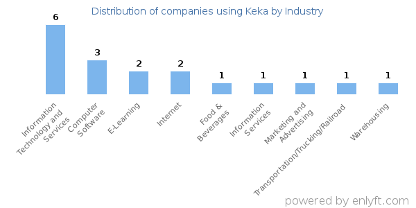 Companies using Keka - Distribution by industry