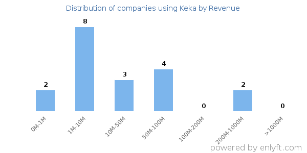 Keka clients - distribution by company revenue