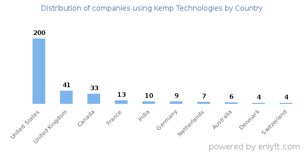 Kemp Technologies customers by country