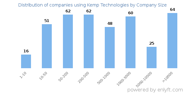 Companies using Kemp Technologies, by size (number of employees)