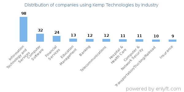 Companies using Kemp Technologies - Distribution by industry