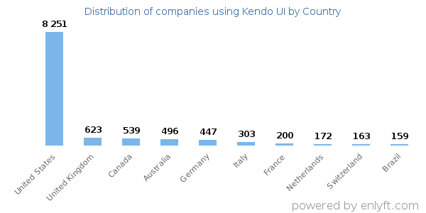 Kendo UI customers by country