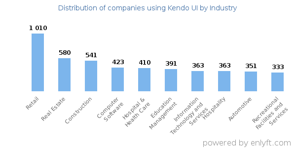 Companies using Kendo UI - Distribution by industry