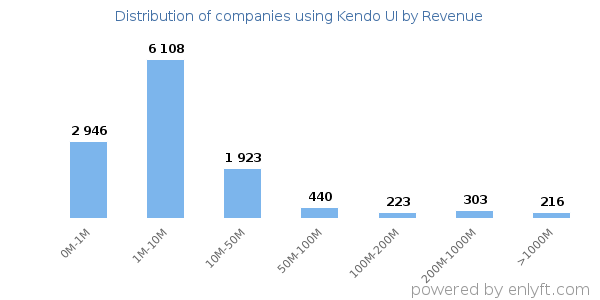 Kendo UI clients - distribution by company revenue