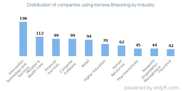 Companies using Kenexa Brassring - Distribution by industry