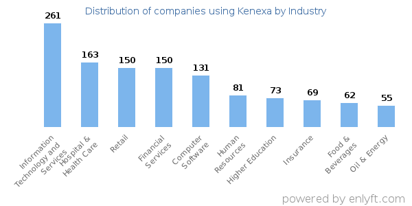 Companies using Kenexa - Distribution by industry