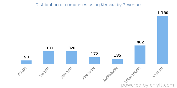 Kenexa clients - distribution by company revenue