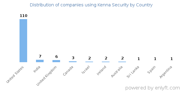 Kenna Security customers by country