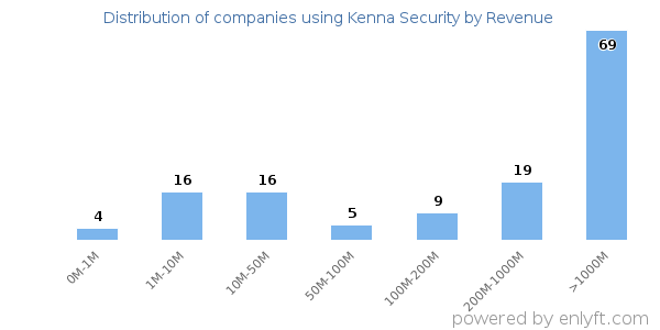 Kenna Security clients - distribution by company revenue