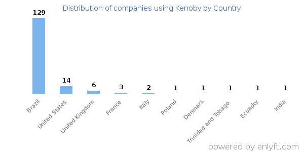 Kenoby customers by country