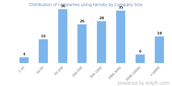 Companies using Kenoby, by size (number of employees)