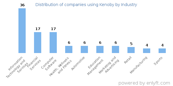 Companies using Kenoby - Distribution by industry