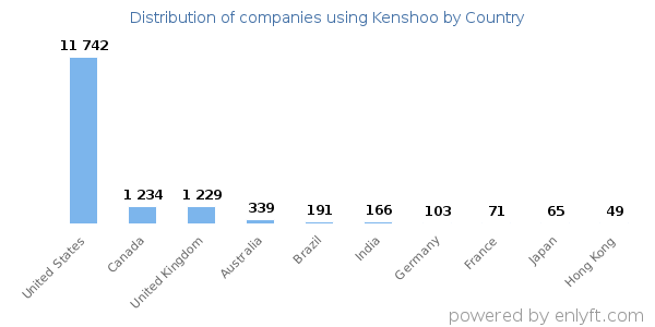 Kenshoo customers by country