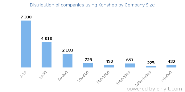 Companies using Kenshoo, by size (number of employees)
