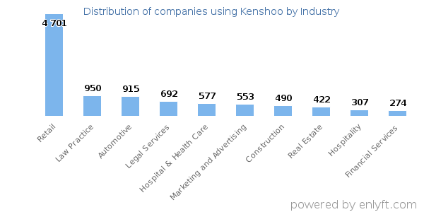 Companies using Kenshoo - Distribution by industry