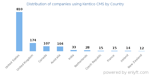 Kentico CMS customers by country
