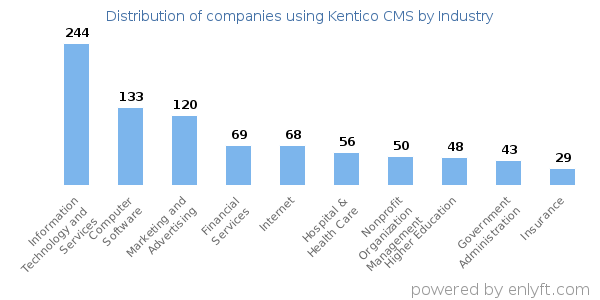 Companies using Kentico CMS - Distribution by industry