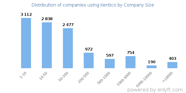 Companies using Kentico, by size (number of employees)