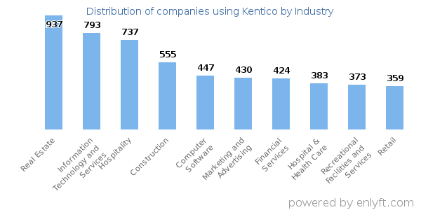 Companies using Kentico - Distribution by industry