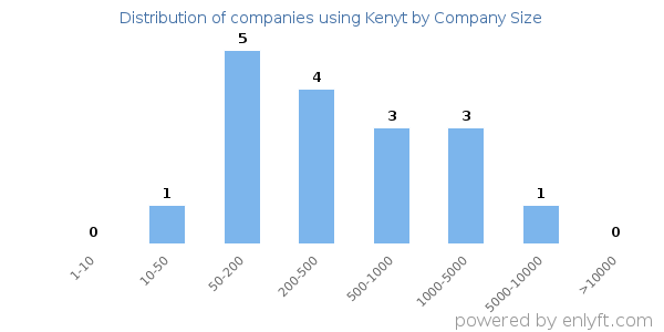 Companies using Kenyt, by size (number of employees)