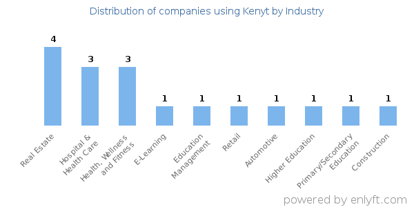 Companies using Kenyt - Distribution by industry