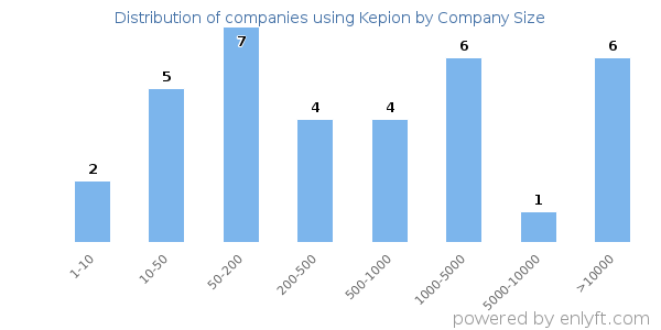 Companies using Kepion, by size (number of employees)