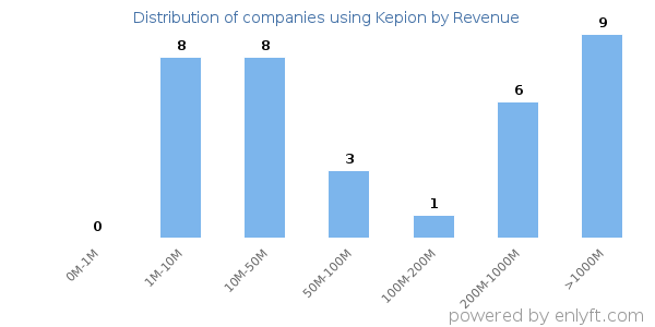 Kepion clients - distribution by company revenue