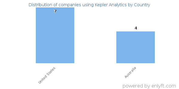 Kepler Analytics customers by country